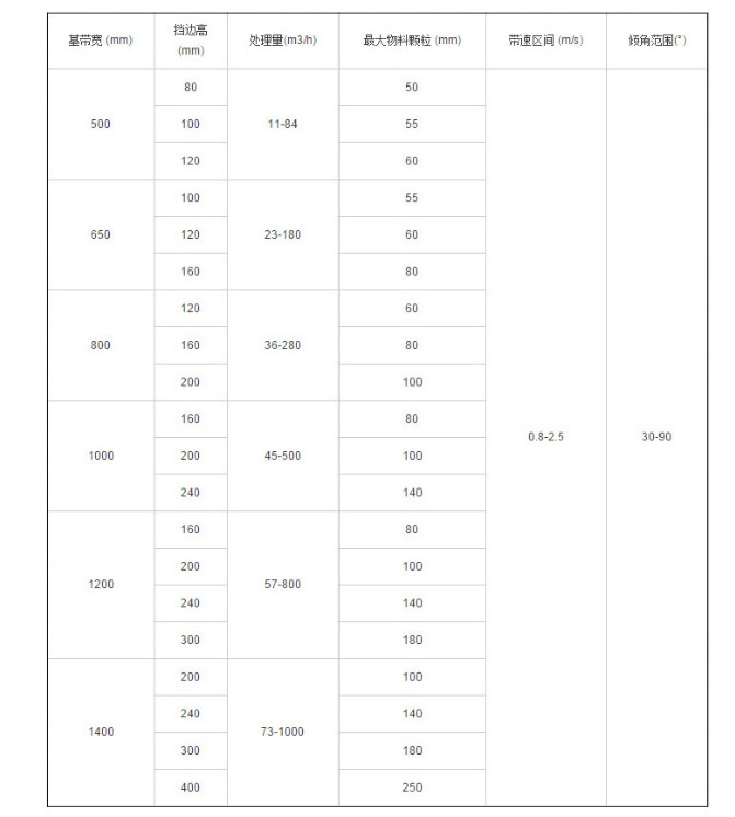 波狀擋邊帶式輸送機 波狀擋邊帶式輸送機